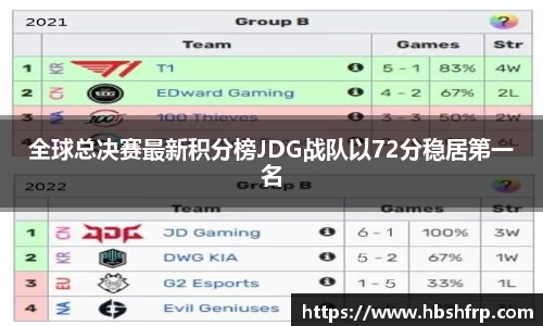 全球总决赛最新积分榜JDG战队以72分稳居第一名